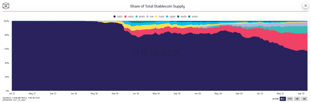 USDT hiện là stablecoin lớn nhất trên thị trường hiện nay. Nguồn: intotheblock.