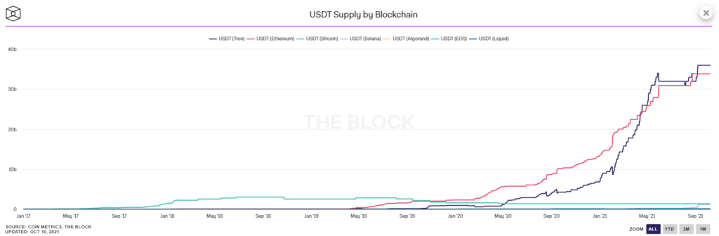 USDT Supply by blockchain.