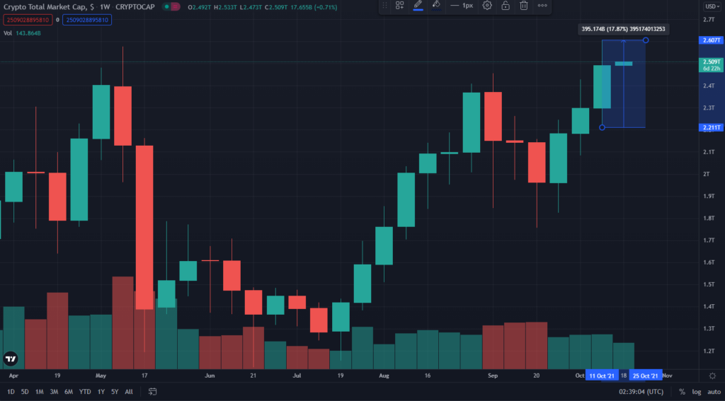 Vốn hóa thị trường Crypto tăng 17.87% tuần qua. Nguồn: TradingView.