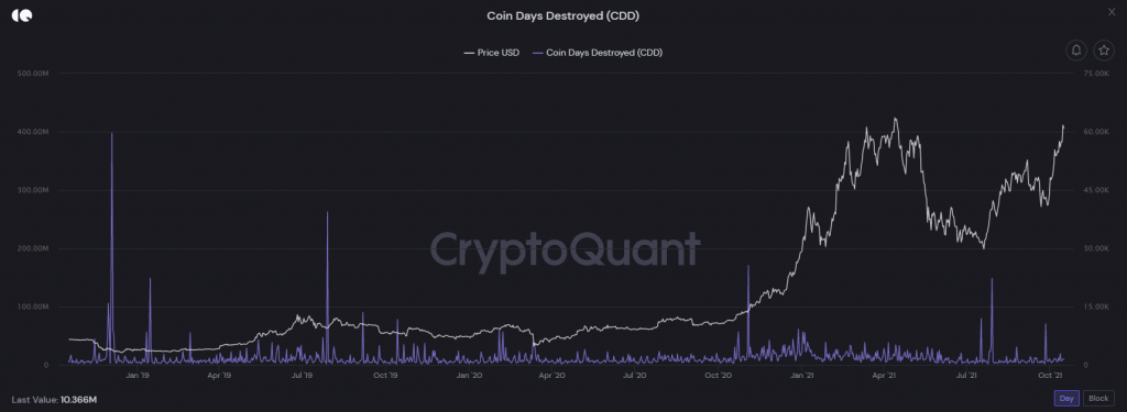 Chỉ số on-chain CDD hiện ở mức thấp. Nguồn: CryptoQuant.