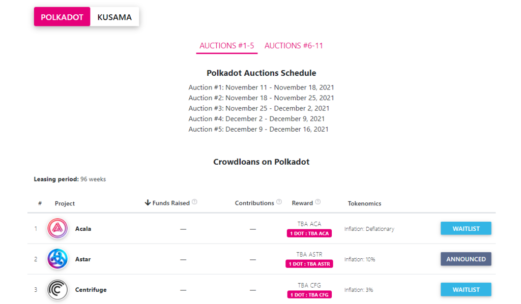 Các chiến dịch Crowdloan trên Polkadot và Kusama kéo dài khoảng 1 tuần. Nguồn: parachains.info.