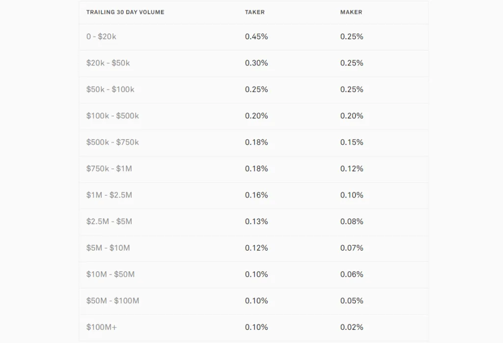 Mức phí giao dịch trên CoinList Pro.