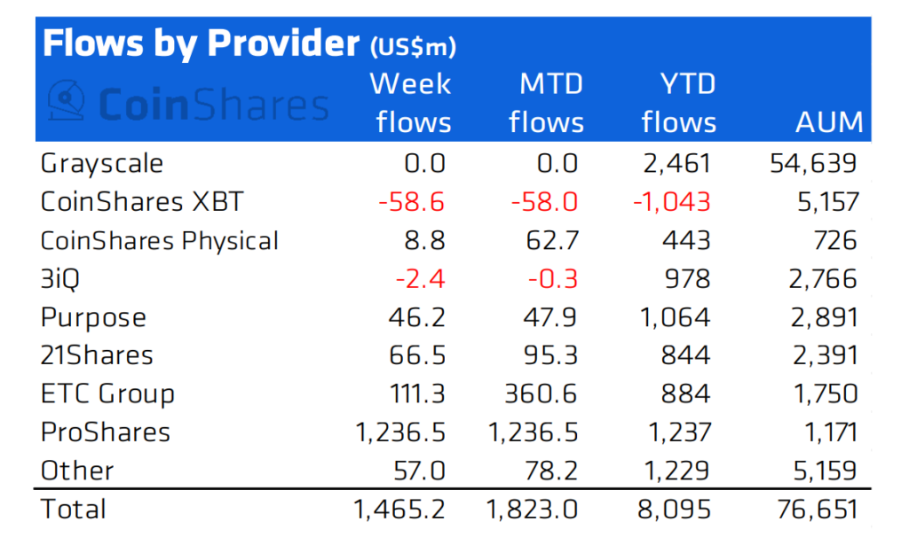 ProShares hút hơn 1.236 tỷ USD dòng tiền đầu tư tuần qua.