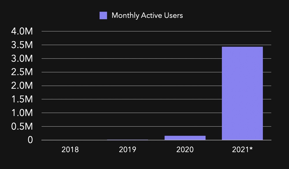 Lượng active user hàng tháng của sàn CoinList.