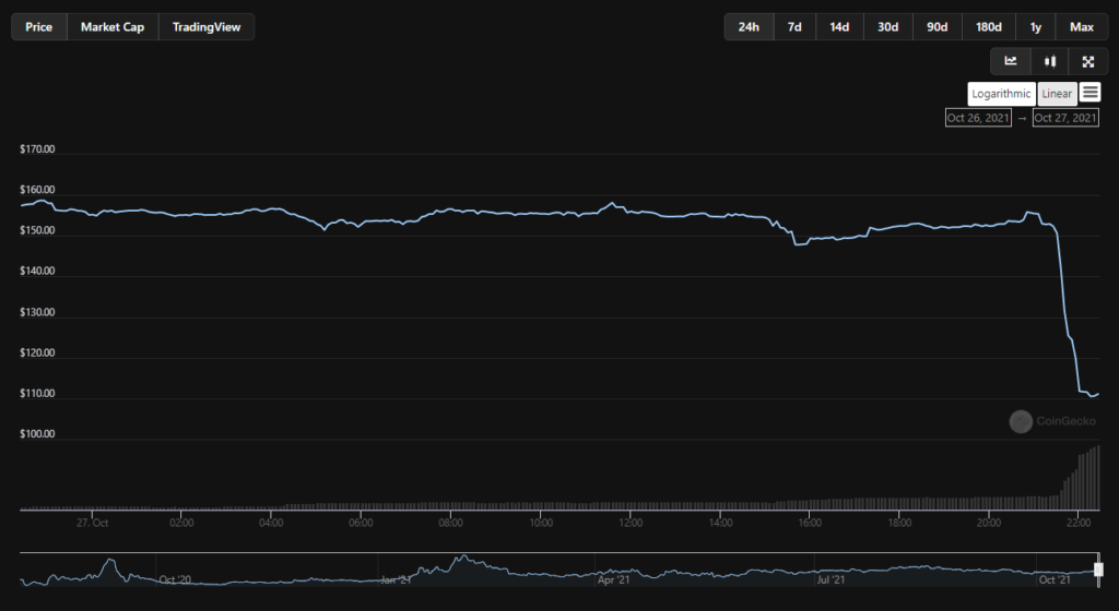 Giá token CREAM giảm 30%. Nguồn: CoinGecko.