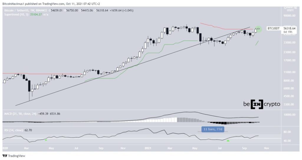 Phân tích kỹ thuật Bitcoin