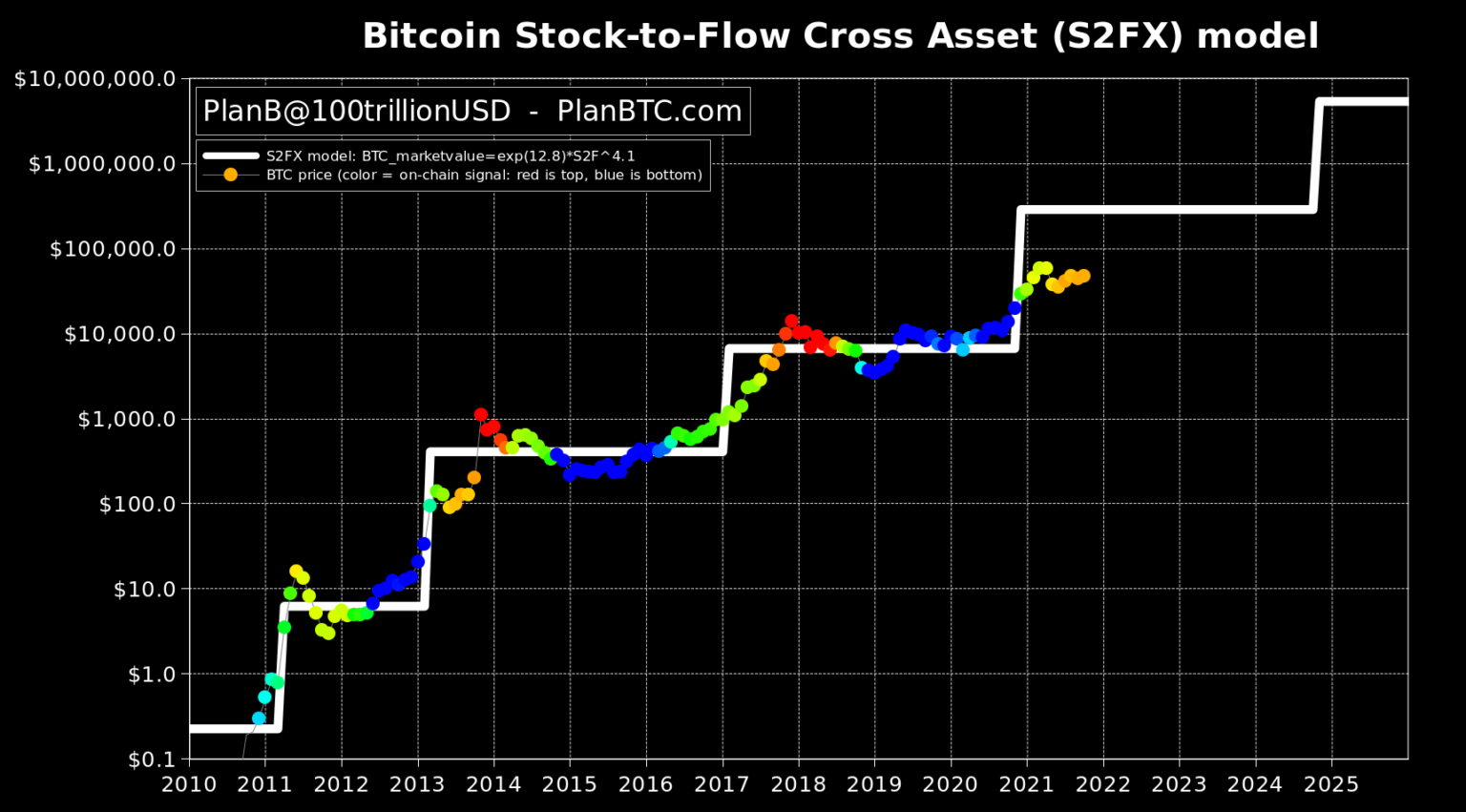 Mô hình Bitcoin Stock-to-Flow. Nguồn: PlanB