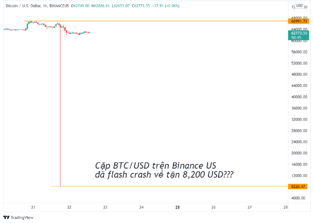 Cú flash crash của Bitcoin trên sàn Binance US.