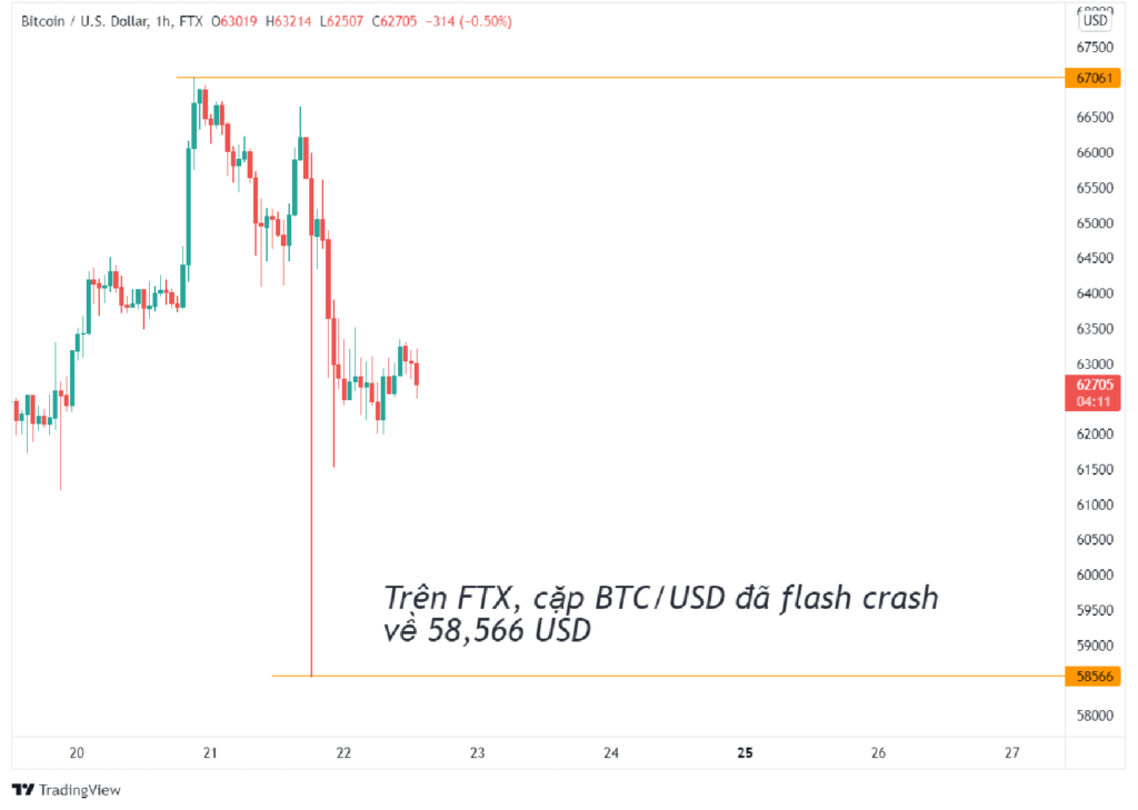 Cú flash crash của Bitcoin trên sàn FTX.