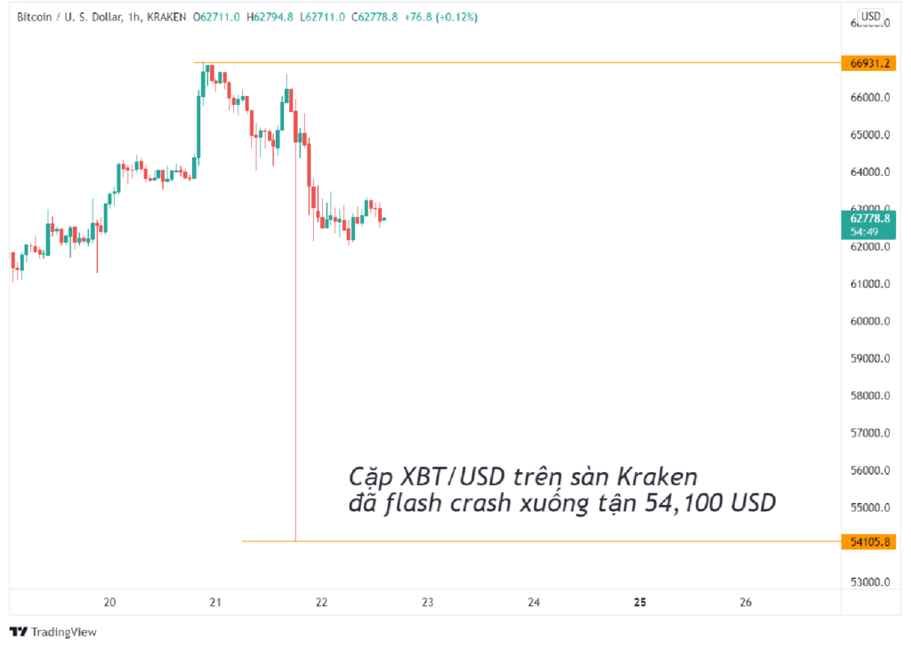 Cú flash crash của Bitcoin trên sàn Kraken.