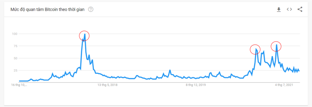 Dữ liệu từ Google Trend về mối quan tâm đến từ khóa "Bitcoin".
