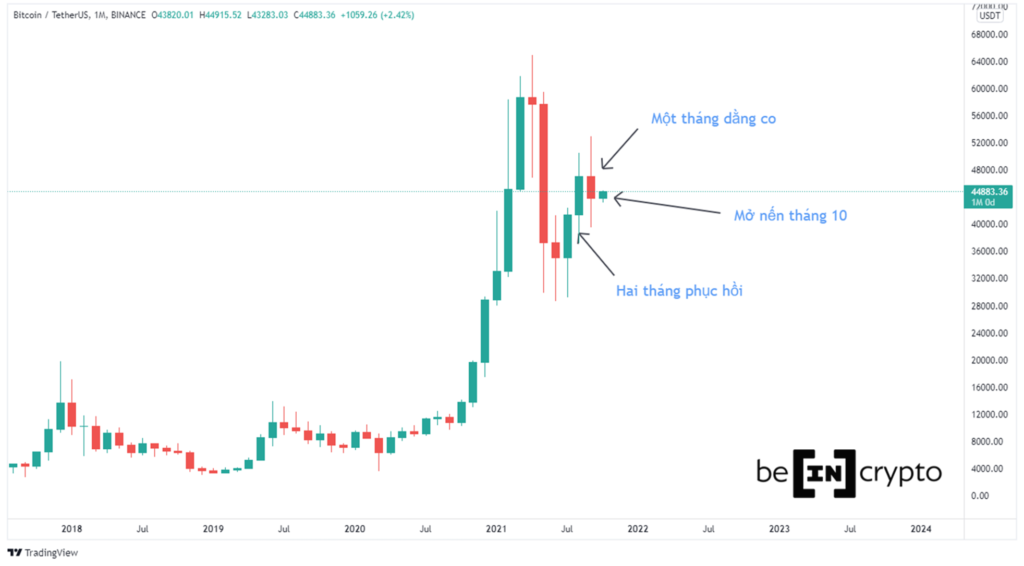 Quan sát biểu đồ nến tháng giá Bitcoin. Nguồn: TradingView.