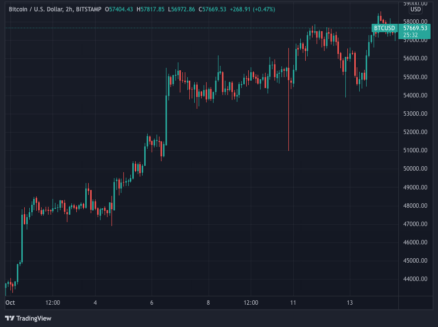 Biểu đồ giá BTC