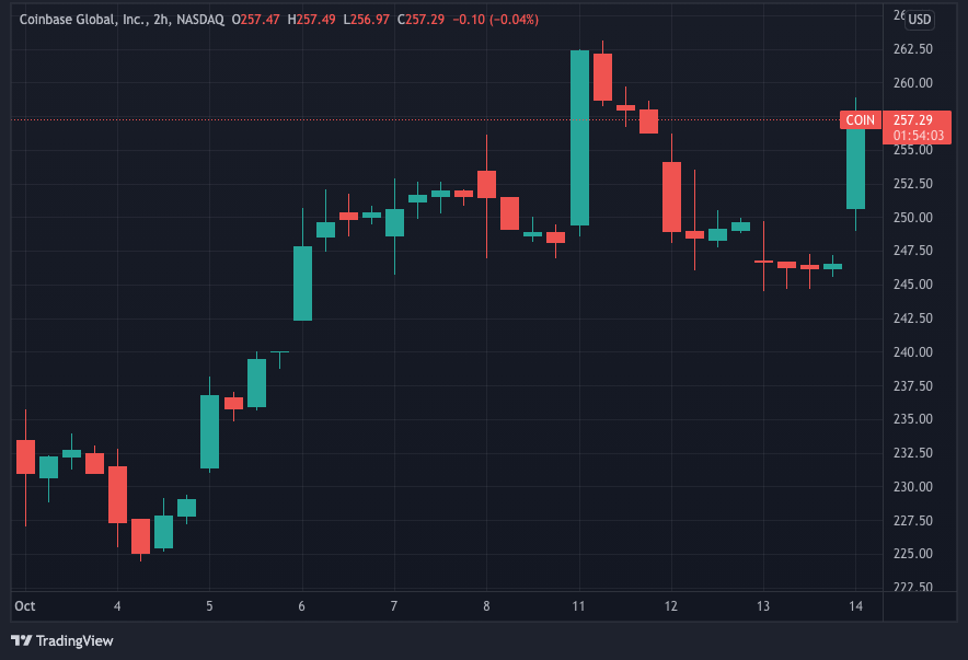 Biểu đồ giá COIN
