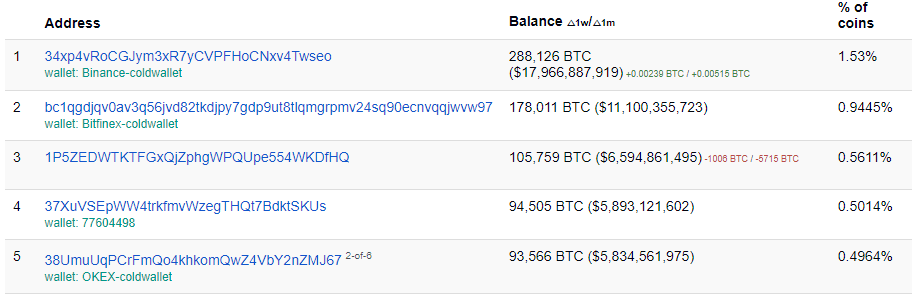 Top 5 BTC Holder