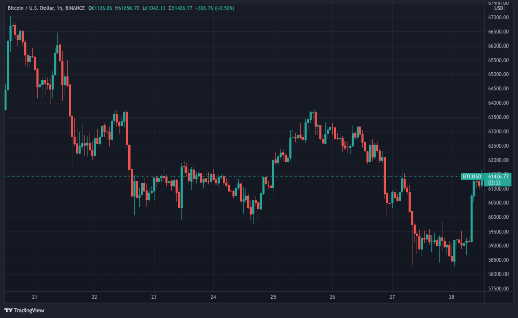 Biểu đồ giá BTC