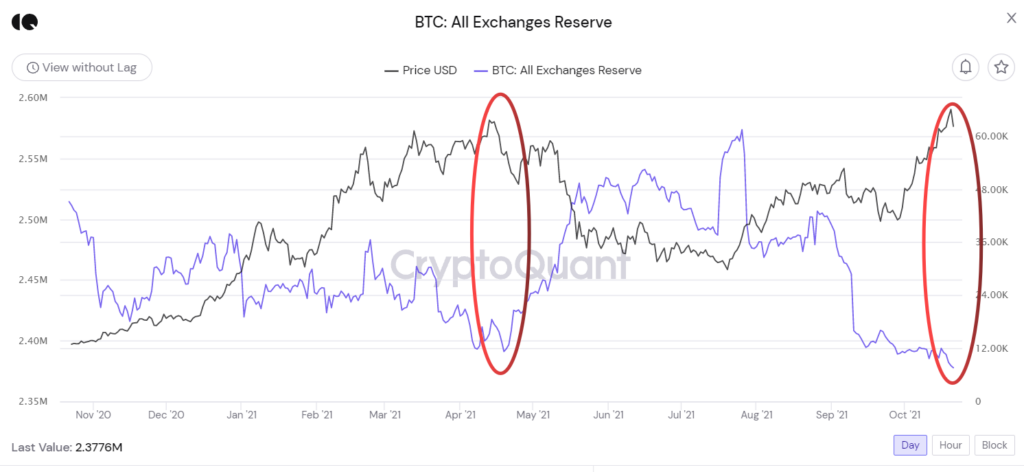 Lượng BTC đang được dự trữ trên các sàn.