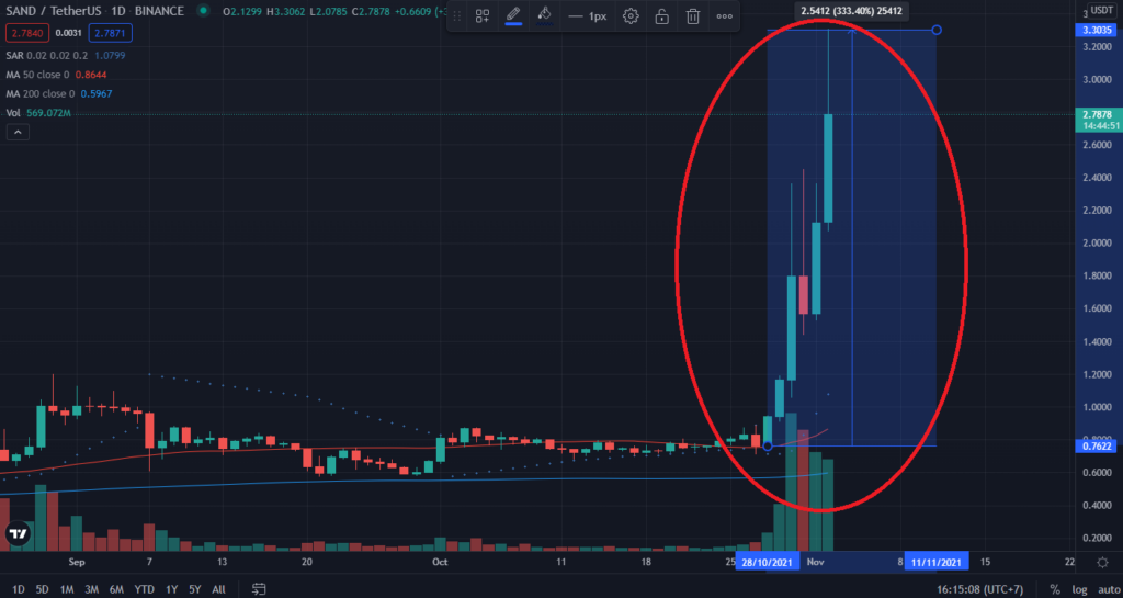 Biểu đồ giá SAND/USDT. Nguồn: TradingView.