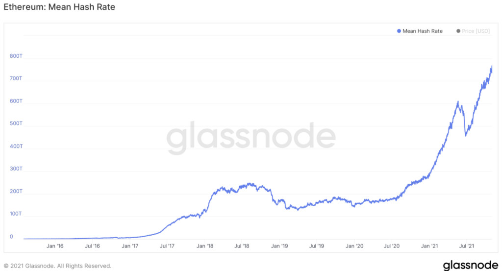 Ethereum hash rate.