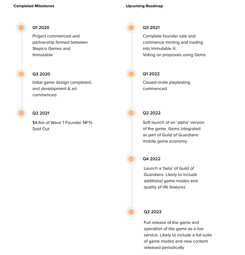 Roadmap của Guild of Guardians.