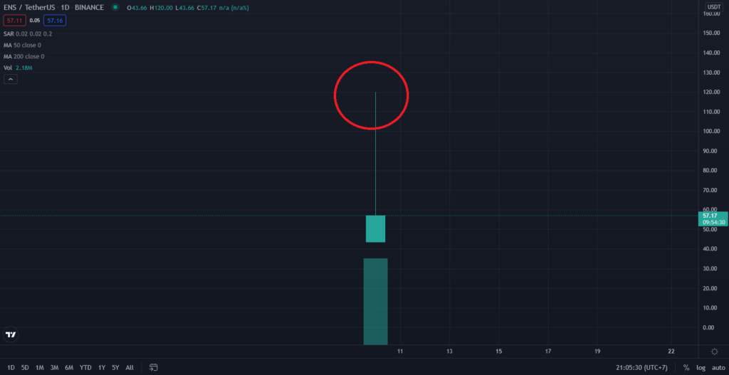 Sự FOMO trên sàn Binance. Nguồn: TradingView.