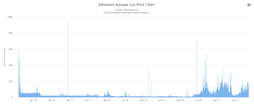 Phí gas trên mạng Ethereum hiện đang ở mức cao. Nguồn: etherscan.io.