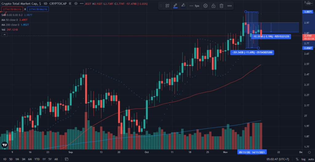 Vốn hóa toàn thị trường Crypto từ ngày 8/11 - 14/11. Nguồn: TradingView.