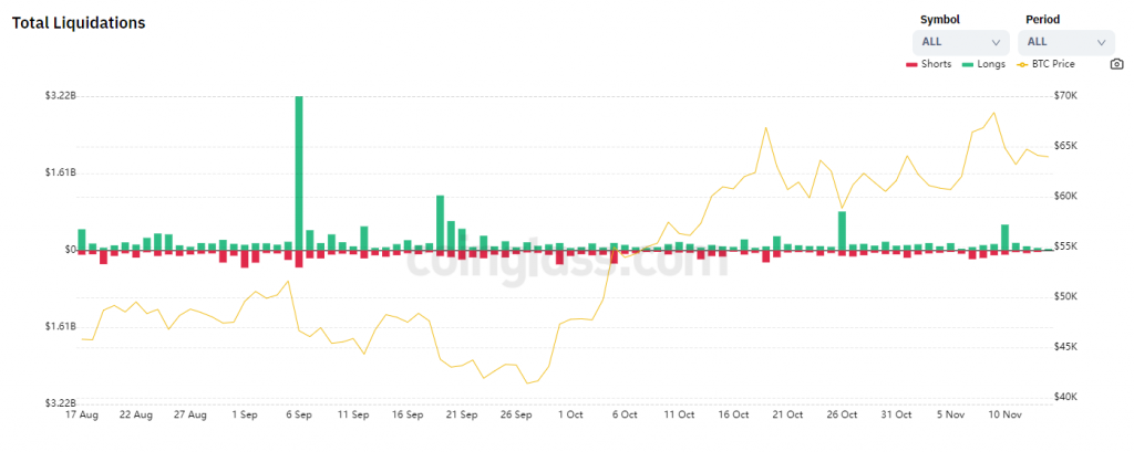 Số lượng các lệnh long bị thanh lý. Nguồn: bybt.