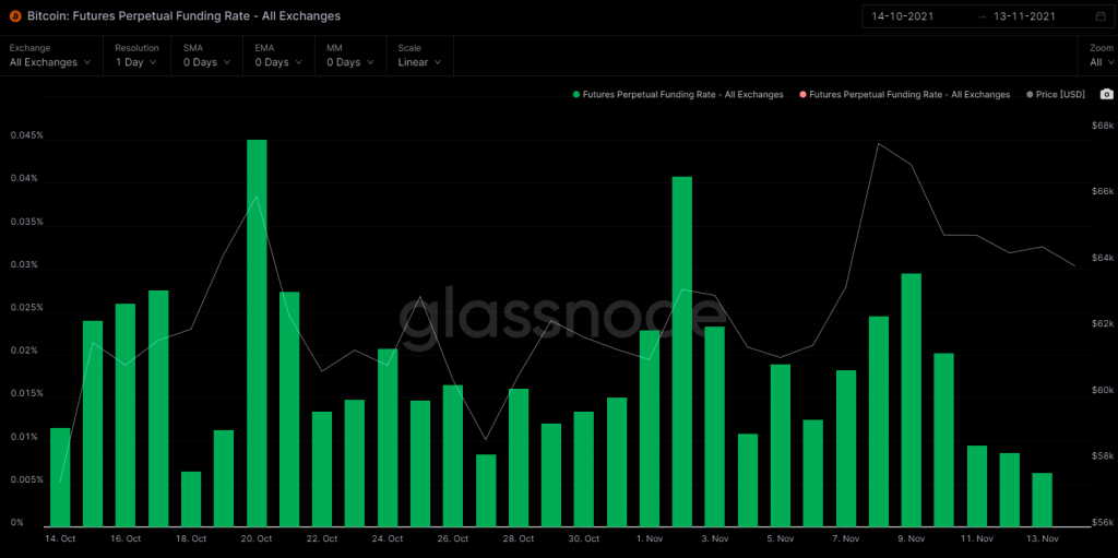 Funding rate. Nguồn: Glassnode.