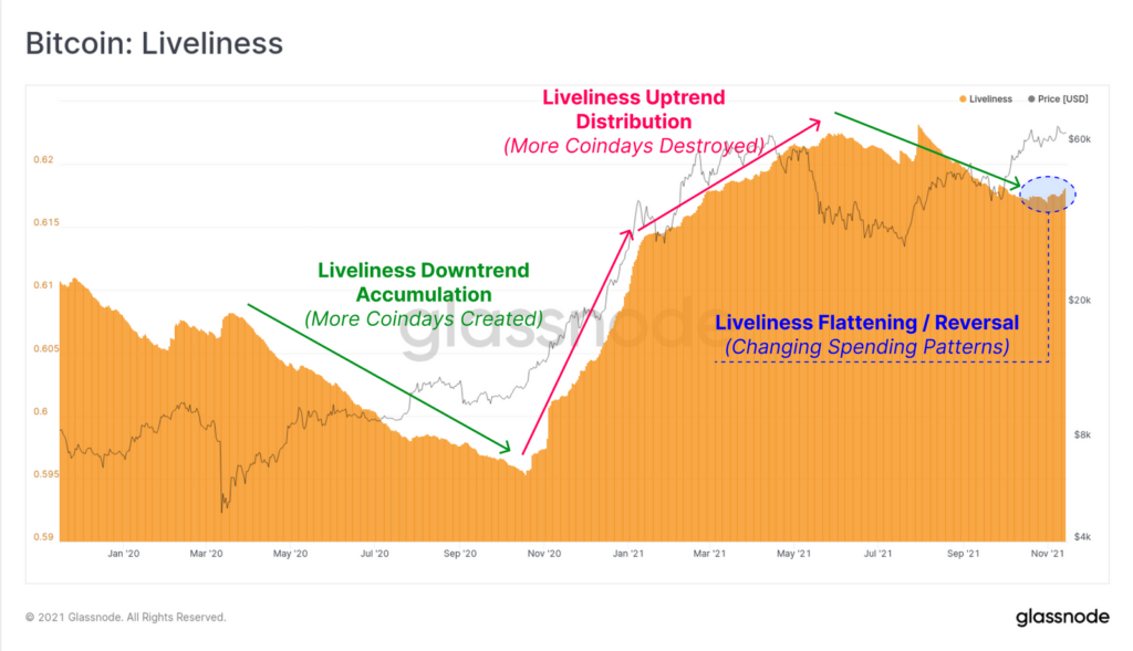 Chỉ số Bitcoin Liveliness.