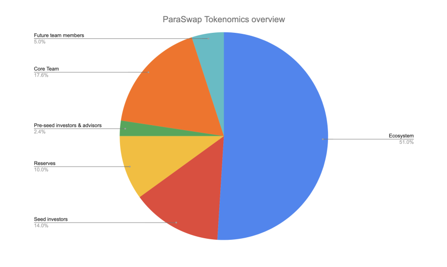 Kế hoạch phân bổ token PSP.