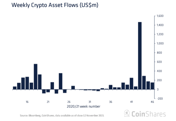 Hơn 150 triệu USD dòng tiền đầu tư đổ vào tiền điện tử tuần qua. Nguồn: CoinShares.