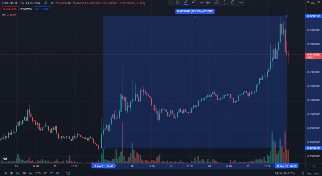 Đồng CRO đã tăng hơn 123% từ ngày 17/11 đến nay. Nguồn: TradingView.