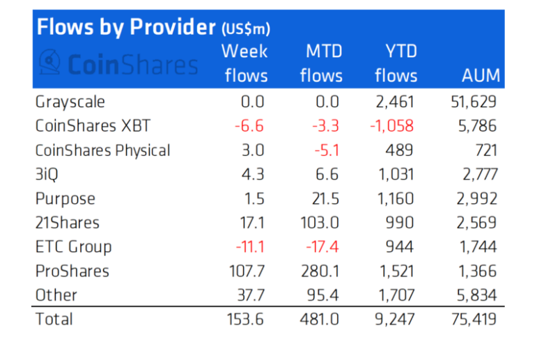 ProShares mua ròng 107 triệu USD.