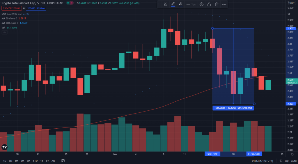 Vốn hóa thị trường tiền điện tử từ 15-11 - 24/11. Nguồn: TradingView.