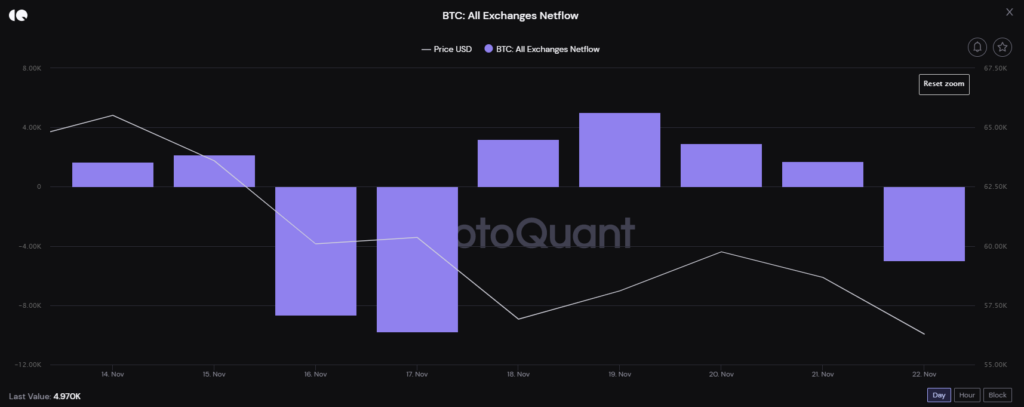Tỷ lệ nạp/rút BTC trên các sàn giao dịch. Nguồn: CryptoQuant.