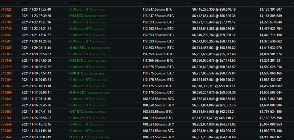 Một địa chỉ ví cá voi tích cực thu mua BTC. Nguồn: bitinfocharts.