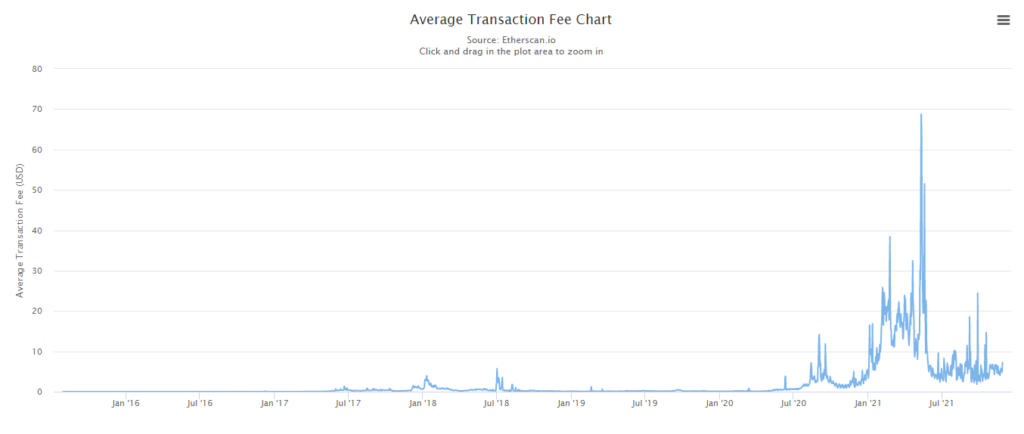Phí giao dịch trên mạng chính Ethereum. Nguồn: Etherscan.