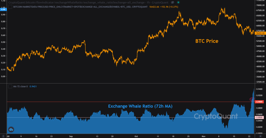 BTC Exchange Whale Ratio (72h MA). Nguồn: CryptoQuant.
