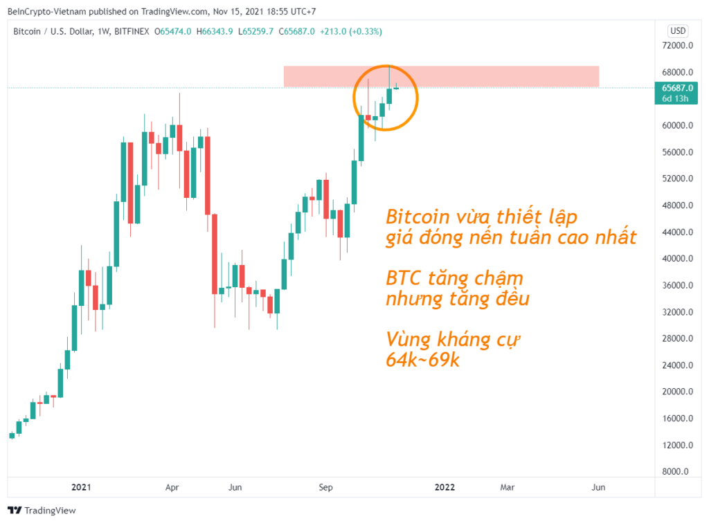 Quan sát biến động giá Bitcoin trong khung 1W.