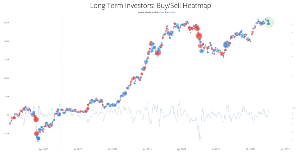 Biểu đồ Buy/Sell Headmap. Nguồn: Woonomic.