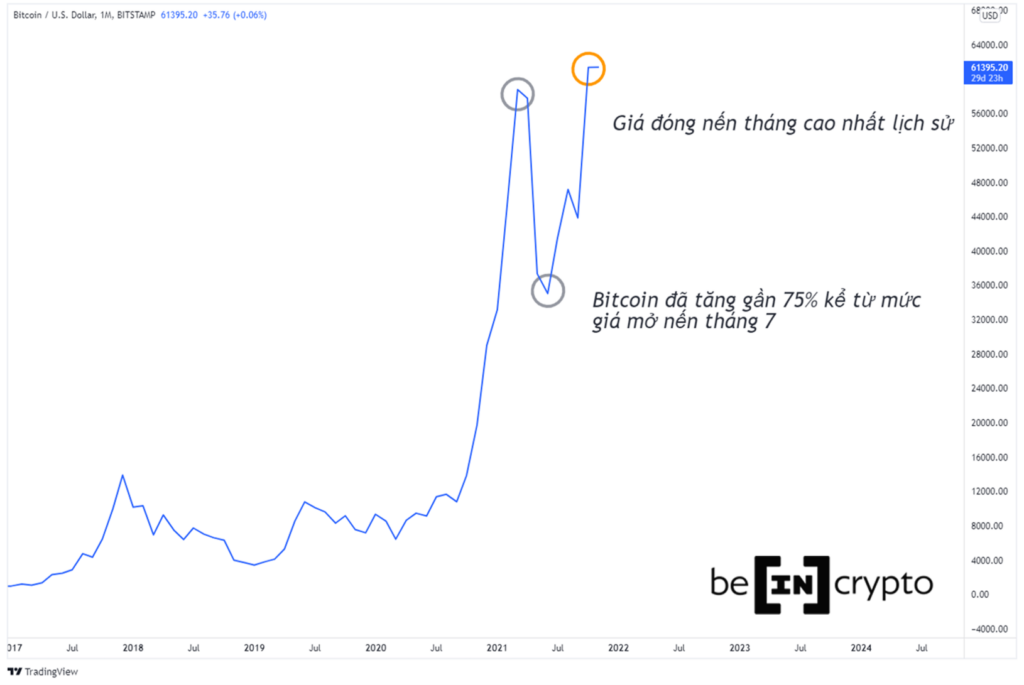 Quan sát giá Bitcoin khung tháng theo dạng biểu đồ đường kẻ (tính theo giá đóng/mở nến)