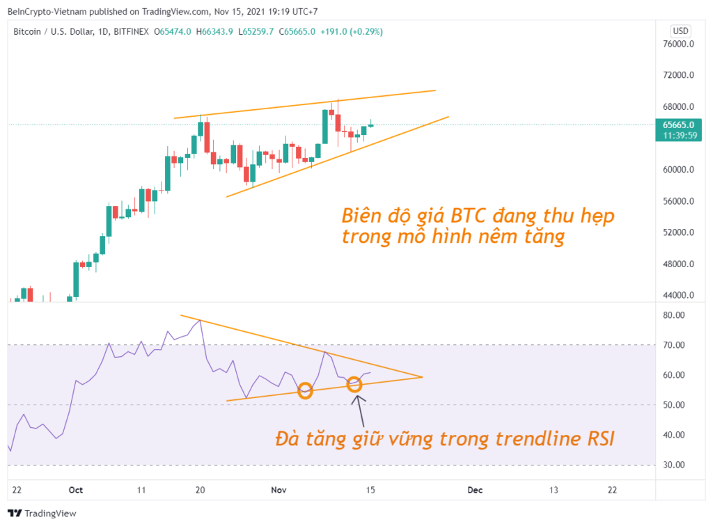 Quan sát biến động giá Bitcoin trong khung 1D với RSI (chu kỳ 14).
