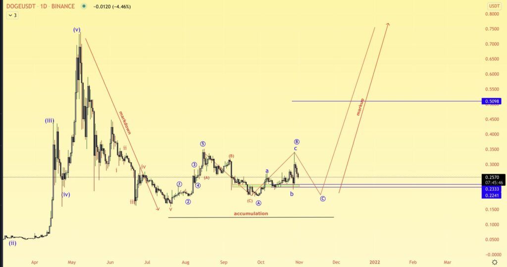 Biểu đồ giá DOGE