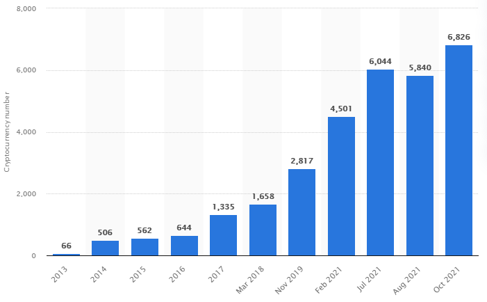 Sự gia tăng của số lượng tiền điện tử từ 2013 - 2021