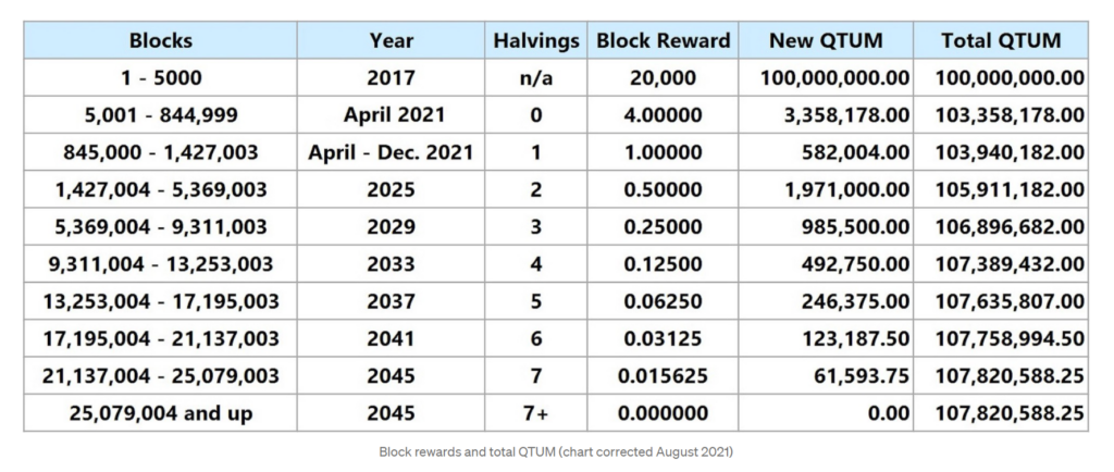 Bảng tính phần thưởng Halving của Qtum. Nguồn: Blog Qtum