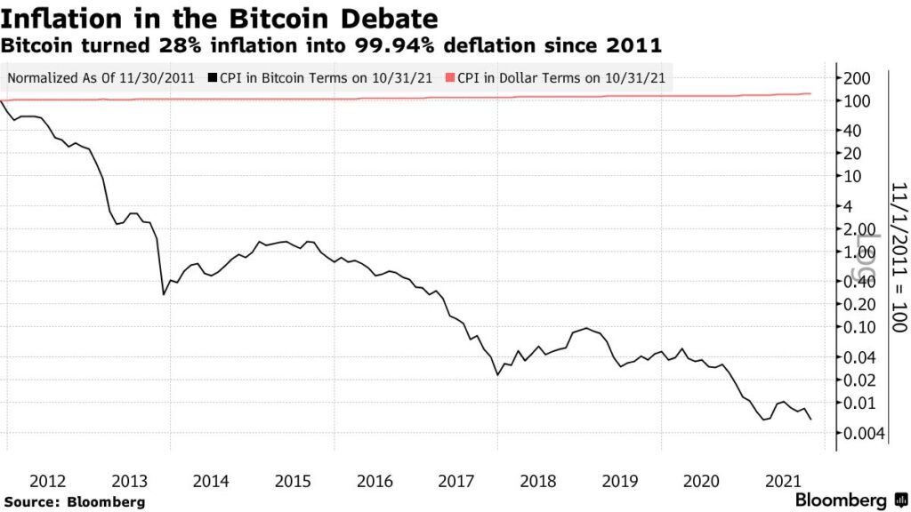So sánh chỉ số lạm phát bằng USD và Bitcoin