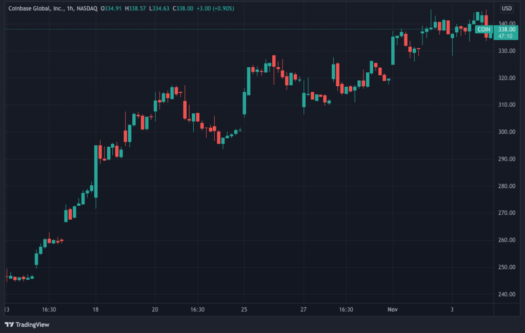 Biểu đồ giá COIN