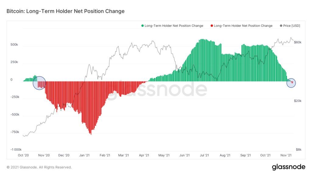 Chỉ số Long term holder Net Position Change. Nguồn: Glassnode.