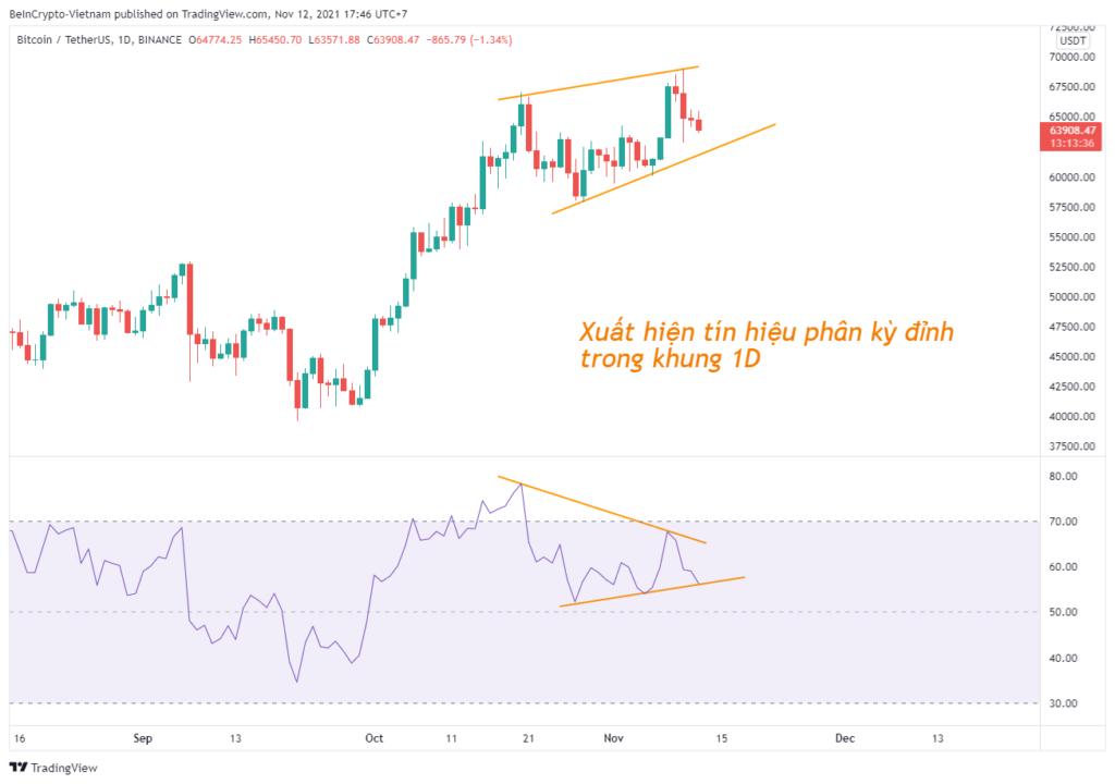 Biến động giá Bitcoin trong khung 1D.